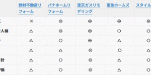 (47)リノベーション提案、総合評価第1位は東京ガスリモデリング(リノベーション会社5社の評価表付き)