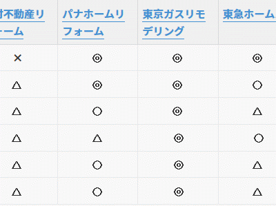 （47）リノベーション提案、総合評価第１位は東京ガスリモデリング（リノベーション会社5社の評価表付き）