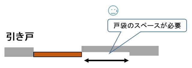 引き戸のデメリット=戸袋が必要。マンションでは間取り的に引き戸に出来ないケースが多い
