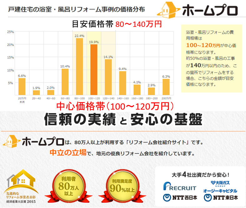 浴室・風呂リフォーム価格帯（ホームプロ）