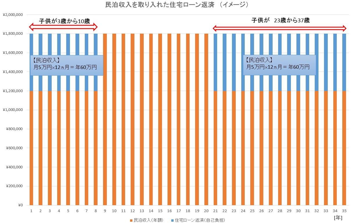 民泊を活用した住宅ローン返済