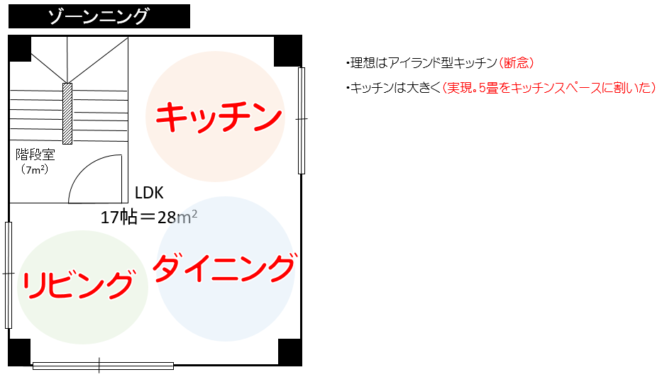 LDKのゾーンニング